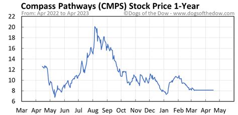 Current Price. $10.17. Price as of February 20, 2024, 4:00 p.m. ET ... (CMPS-3.23%) stock is on track for an absolutely stellar 12 months. They see its shares rising …